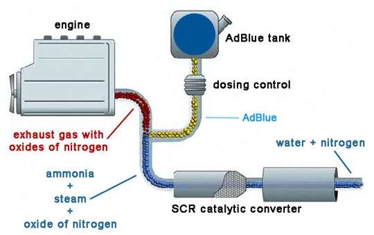 En model af en motor og AdBlue tank